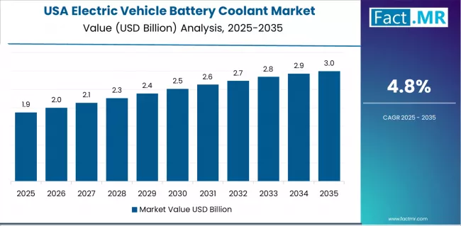 Electric Vehicle Battery Coolant Market Country Value Analysis