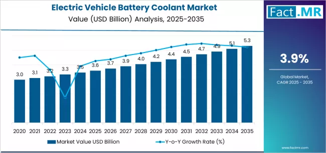 Electric Vehicle Battery Coolant Market Market Value Analysis