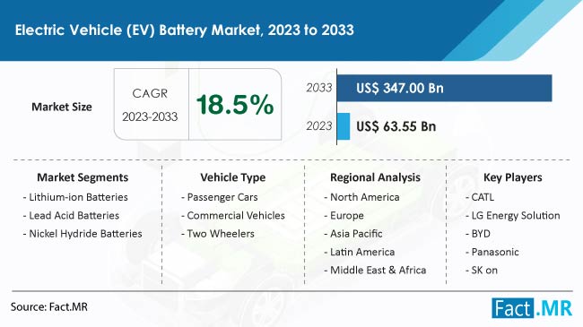Electric Vehicle Battery Market Size, Share, Trends, Growth, Demand and Sales Forecast Report by Fact.MR