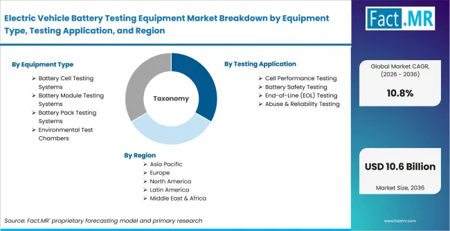 Electric Vehicle Battery Testing Equipment Market Breakdown By Equipment Type, Testing Application, And Region Electric Vehicle Battery Testing Equipment Market Breakdown By Equipment Type, Testing Application, And Region