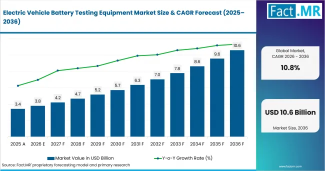 Electric Vehicle Battery Testing Equipment Market Value Analysis Electric Vehicle Battery Testing Equipment Market Value Analysis