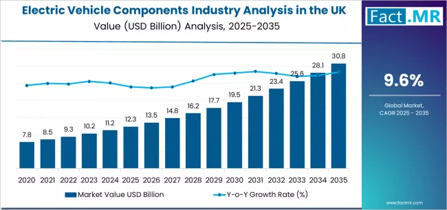 Electric Vehicle Components Industry Analysis In The Uk Market Value Analysis Electric Vehicle Components Industry Analysis In The Uk Market Value Analysis