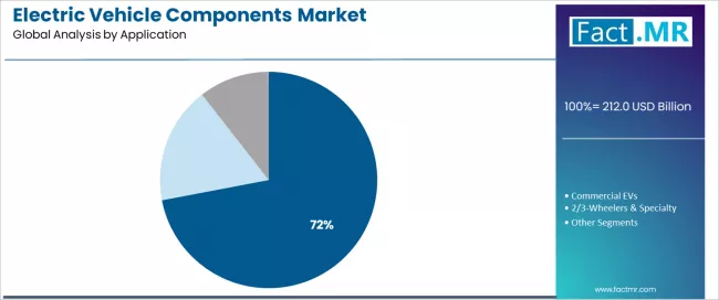 Electric Vehicle Components Market Analysis By Application Electric Vehicle Components Market Analysis By Application