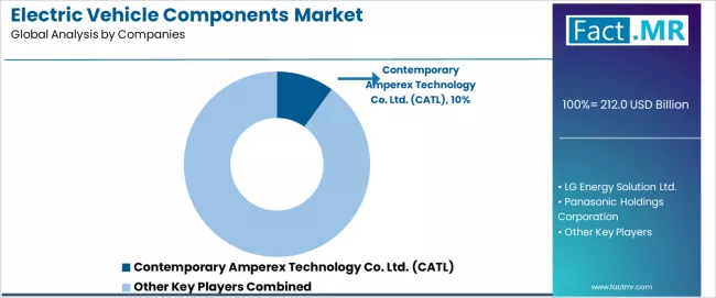 Electric Vehicle Components Market Analysis By Company Electric Vehicle Components Market Analysis By Company