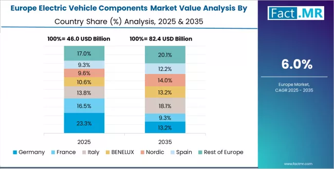Electric Vehicle Components Market Europe Country Market Share Analysis, 2025 & 2035 Electric Vehicle Components Market Europe Country Market Share Analysis, 2025 & 2035