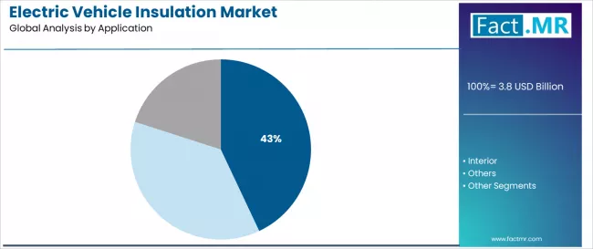 Electric Vehicle Insulation Market Analysis By Application Electric Vehicle Insulation Market Analysis By Application