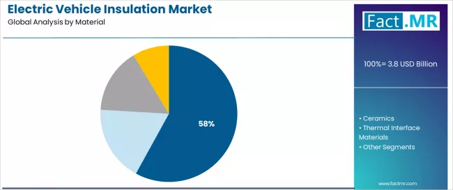 Electric Vehicle Insulation Market Analysis By Material Electric Vehicle Insulation Market Analysis By Material