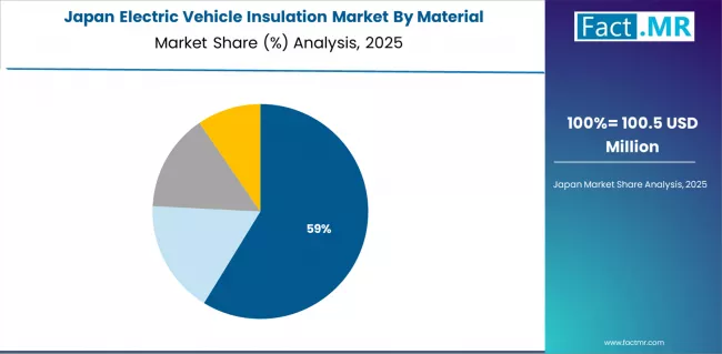 Electric Vehicle Insulation Market Japan Market Share Analysis By Material Electric Vehicle Insulation Market Japan Market Share Analysis By Material