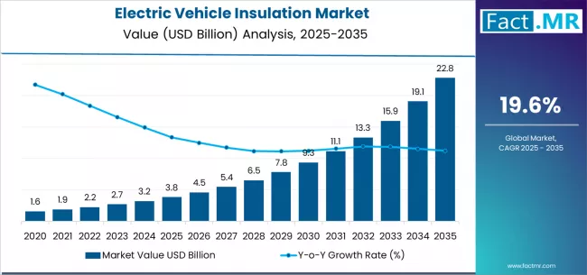 Electric Vehicle Insulation Market Market Value Analysis Electric Vehicle Insulation Market Market Value Analysis