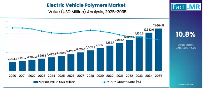 Electric Vehicle Polymers Market Value Analysis