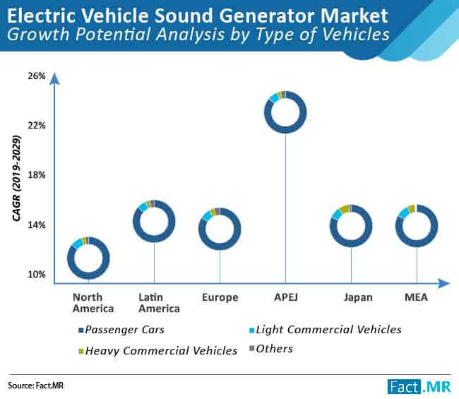 electric vehicle sound genrator market growth potential analysis by type of vehicles