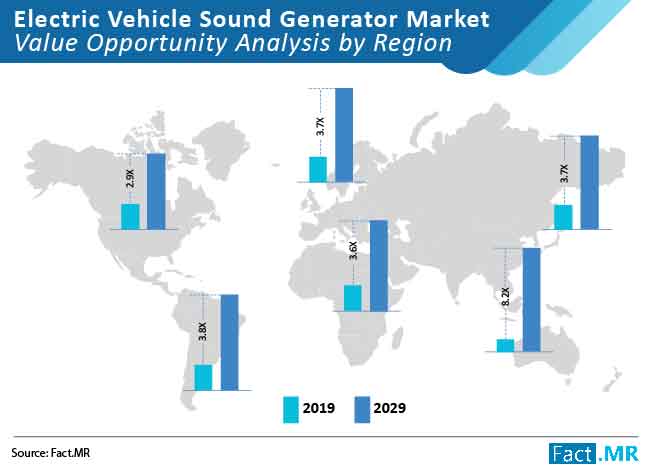 Electric vehicle sound genrator market value opportunity analysis by region