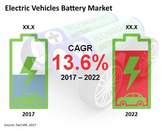 electric vehicles battery market