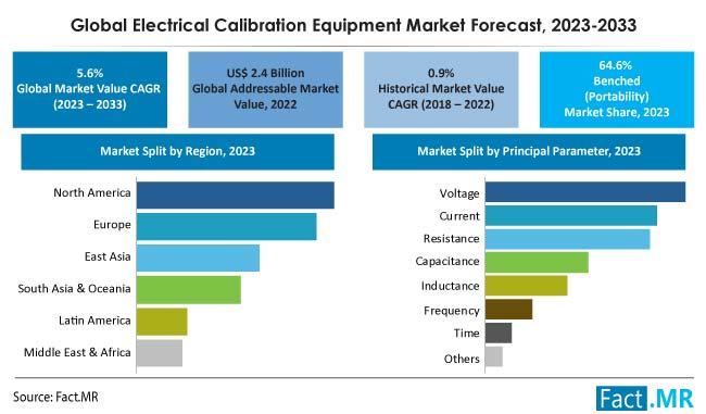 Electrical calibration equipment market forecast by Fact.MR