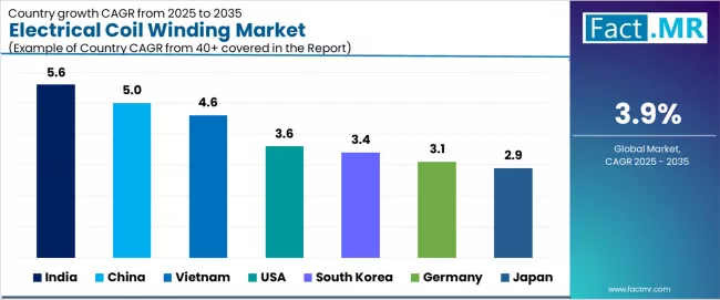 Electrical Coil Winding Market Cagr Analysis By Country Electrical Coil Winding Market Cagr Analysis By Country