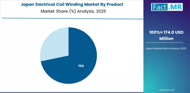 Electrical Coil Winding Market Japan Market Share Analysis By Product Electrical Coil Winding Market Japan Market Share Analysis By Product