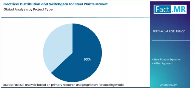 Electrical Distribution And Switchgear For Steel Plants Market Analysis By Project Type Electrical Distribution And Switchgear For Steel Plants Market Analysis By Project Type