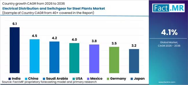 Electrical Distribution And Switchgear For Steel Plants Market Cagr Analysis By Country Electrical Distribution And Switchgear For Steel Plants Market Cagr Analysis By Country