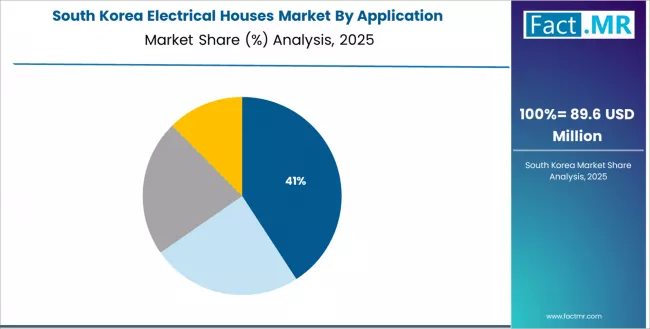 Electrical Houses Market South Korea Market Share Analysis By Application Electrical Houses Market South Korea Market Share Analysis By Application