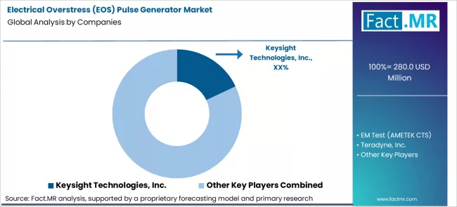 Electrical Overstress (eos) Pulse Generator Market Analysis By Company
