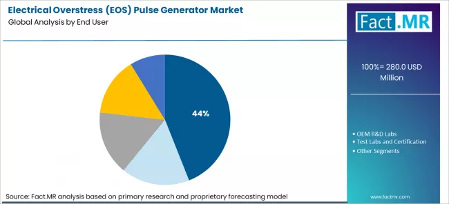 Electrical Overstress (eos) Pulse Generator Market Analysis By End User