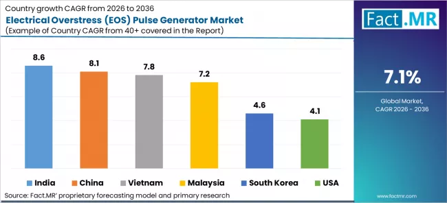 Electrical Overstress (eos) Pulse Generator Market Cagr Analysis By Country