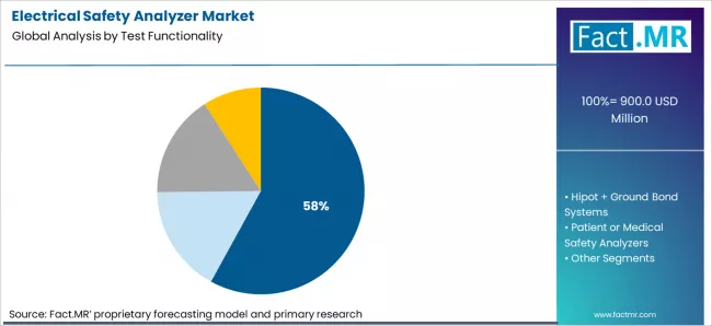 Electrical Safety Analyzer Market Analysis By Test Functionality Electrical Safety Analyzer Market Analysis By Test Functionality