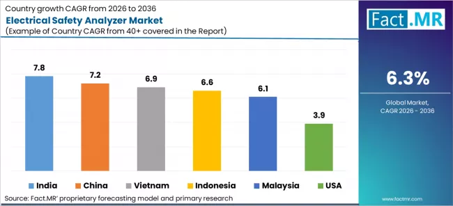 Electrical Safety Analyzer Market Cagr Analysis By Country Electrical Safety Analyzer Market Cagr Analysis By Country