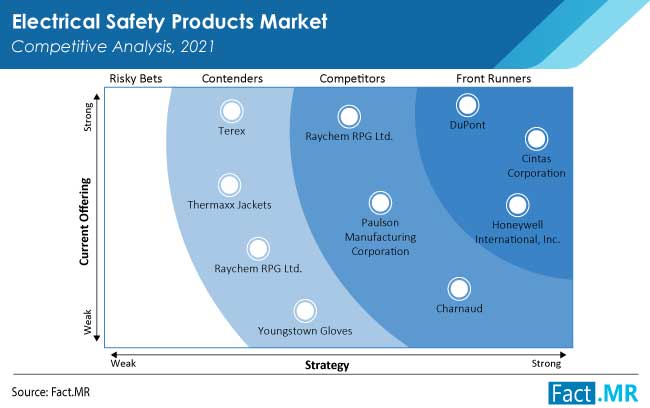 electrical safety products market competition by FactMR