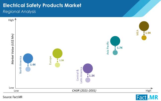 electrical safety products market region by FactMR