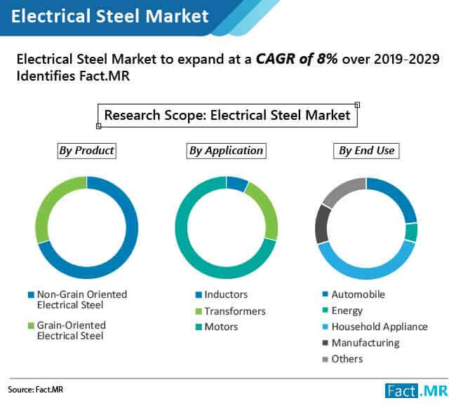 Electrical Steel Market 01 electrical steel market 01