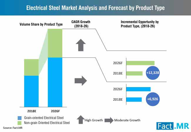 Electrical Steel Market Analysis And Forecast By Product Type electrical steel market analysis and forecast by product type