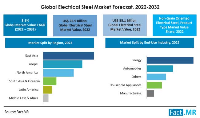 Electrical steel market forecast, trends and demand analysis by Fact.MR