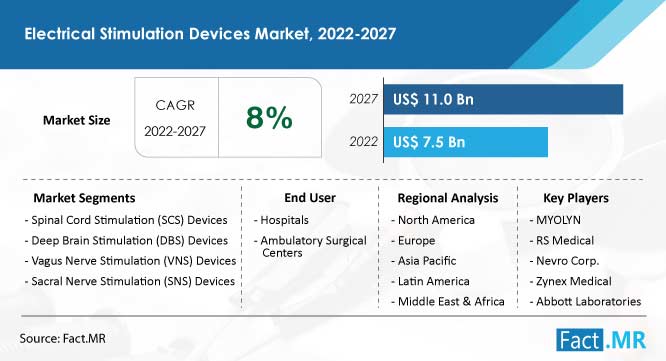 Electrical stimulation devices market size, forecast by Fact.MR