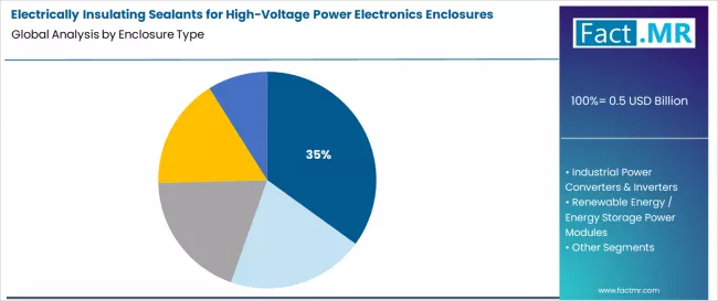 Electrically Insulating Sealants For High Voltage Power Electronics Enclosures Market Analysis By Enclosure Type