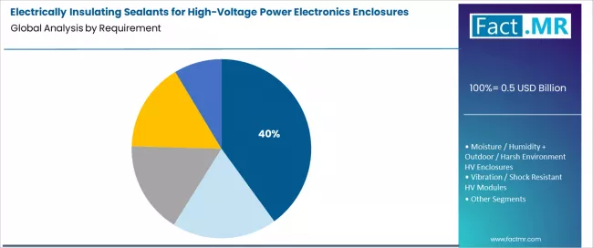 Electrically Insulating Sealants For High Voltage Power Electronics Enclosures Market Analysis By Requirement