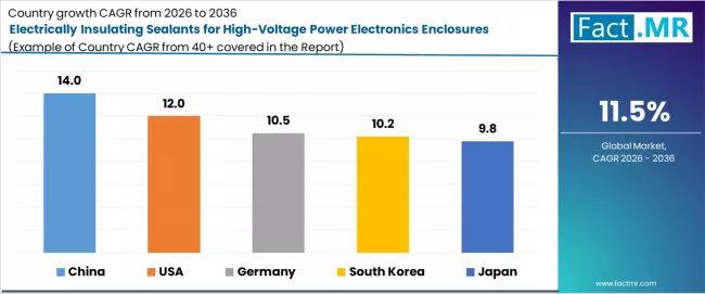 Electrically Insulating Sealants For High Voltage Power Electronics Enclosures Market Cagr Analysis By Country