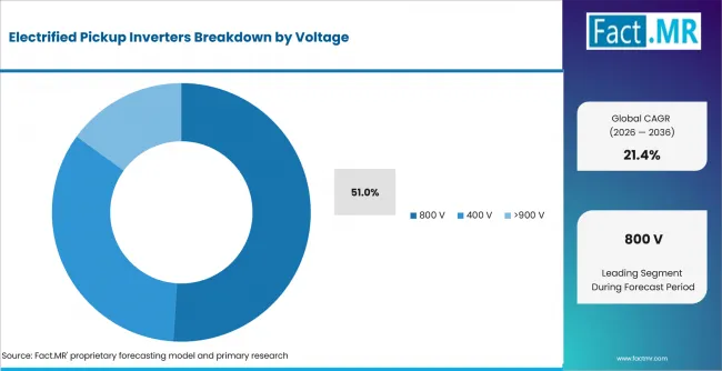 Electrified Pickup Inverters Analysis By Voltage Electrified Pickup Inverters Analysis By Voltage