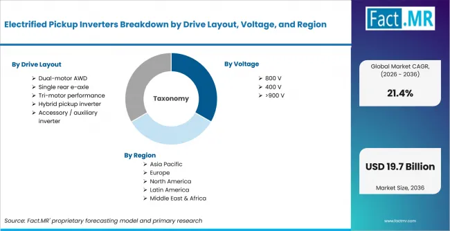 Electrified Pickup Inverters Breakdown By Drive Layout, Voltage, And Region Electrified Pickup Inverters Breakdown By Drive Layout, Voltage, And Region