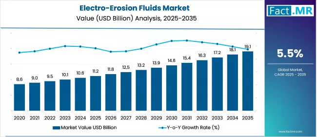 Electro Erosion Fluids Market Value Analysis