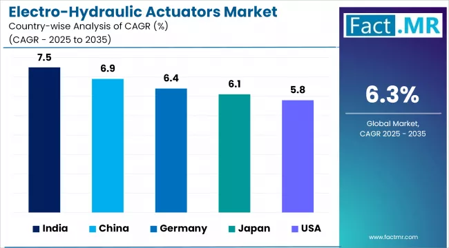 Electro Hydraulic Actuators Market Cagr Analysis By Country Electro Hydraulic Actuators Market Cagr Analysis By Country