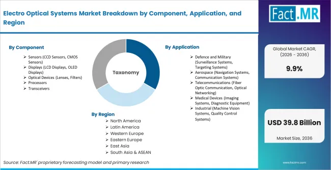 Electro Optical Systems Market Breakdown By Component, Application, And Region Electro Optical Systems Market Breakdown By Component, Application, And Region