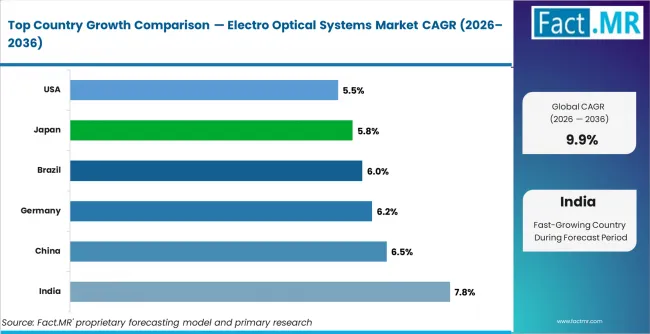 Electro Optical Systems Market Cagr Analysis By Country Electro Optical Systems Market Cagr Analysis By Country