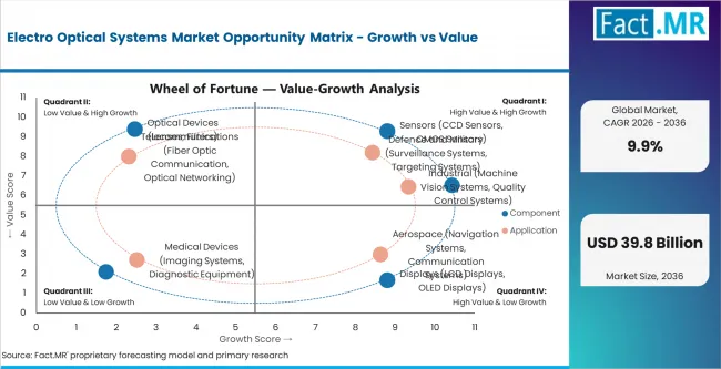 Electro Optical Systems Market Opportunity Matrix Growth Vs Value Electro Optical Systems Market Opportunity Matrix Growth Vs Value