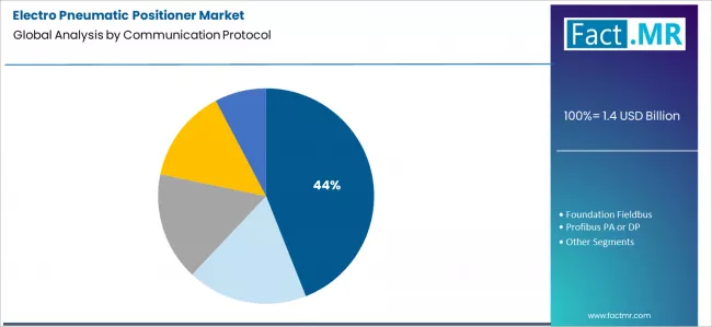 Electro Pneumatic Positioner Market Analysis By Communication Protocol
