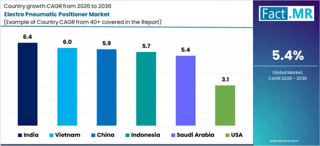 Electro Pneumatic Positioner Market Cagr Analysis By Country