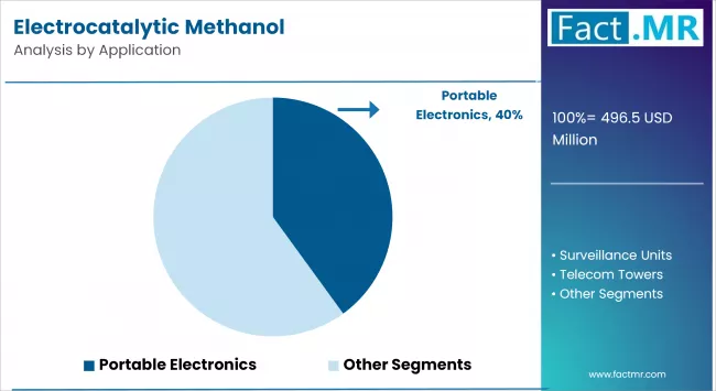 Electrocatalytic Methanol By Application