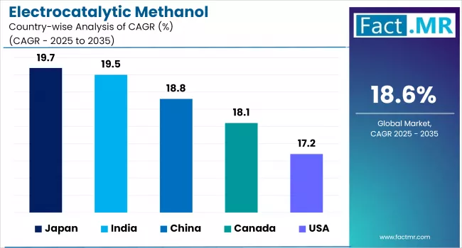 Electrocatalytic Methanol By Country