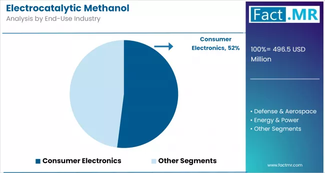 Electrocatalytic Methanol By End Use Industry