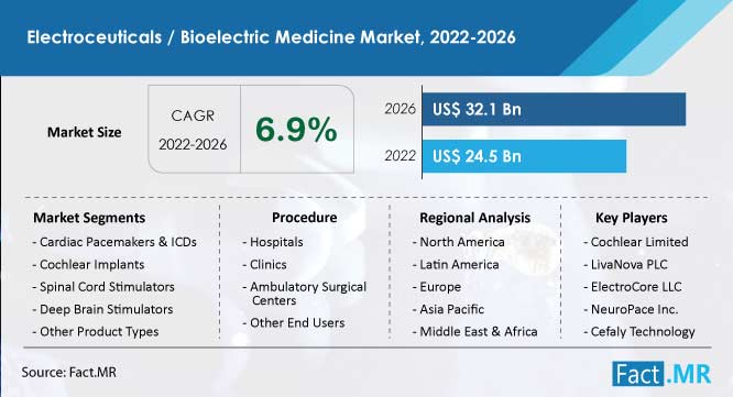 Electroceuticals bioelectric medicine market size, forecast by Fact.MR